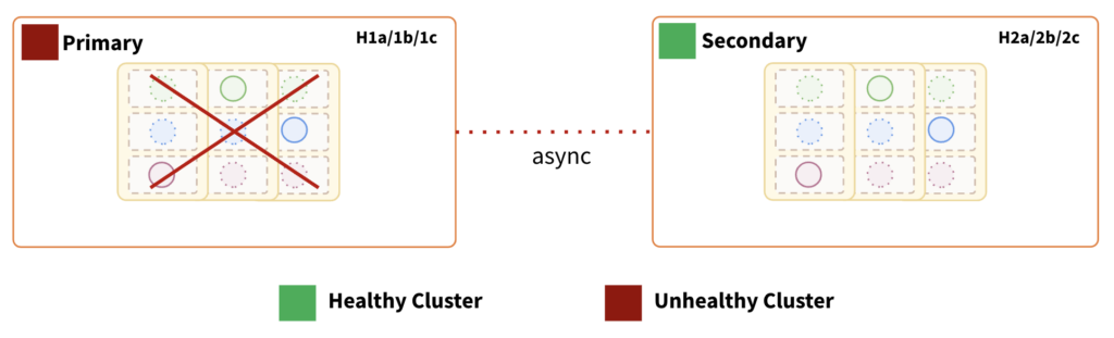 Architecture of a primary region failure