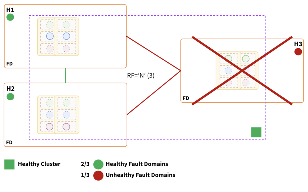 Region Failure - architecture
