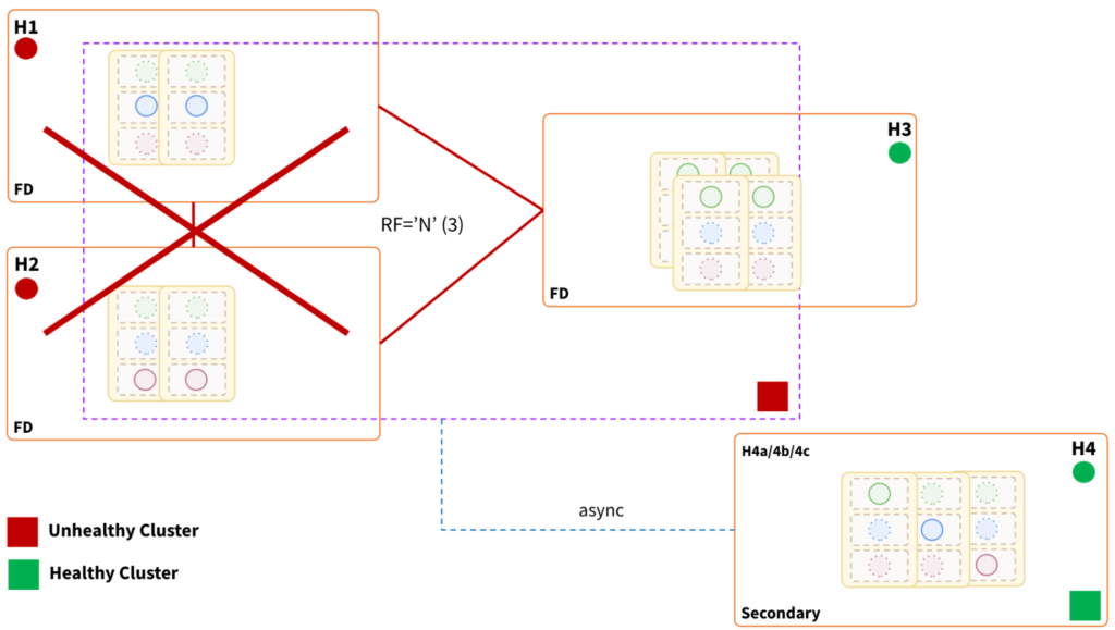 Region Failure scenario II