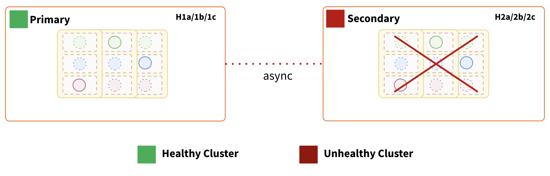 Secondary Region Failure - xCluster - architecture