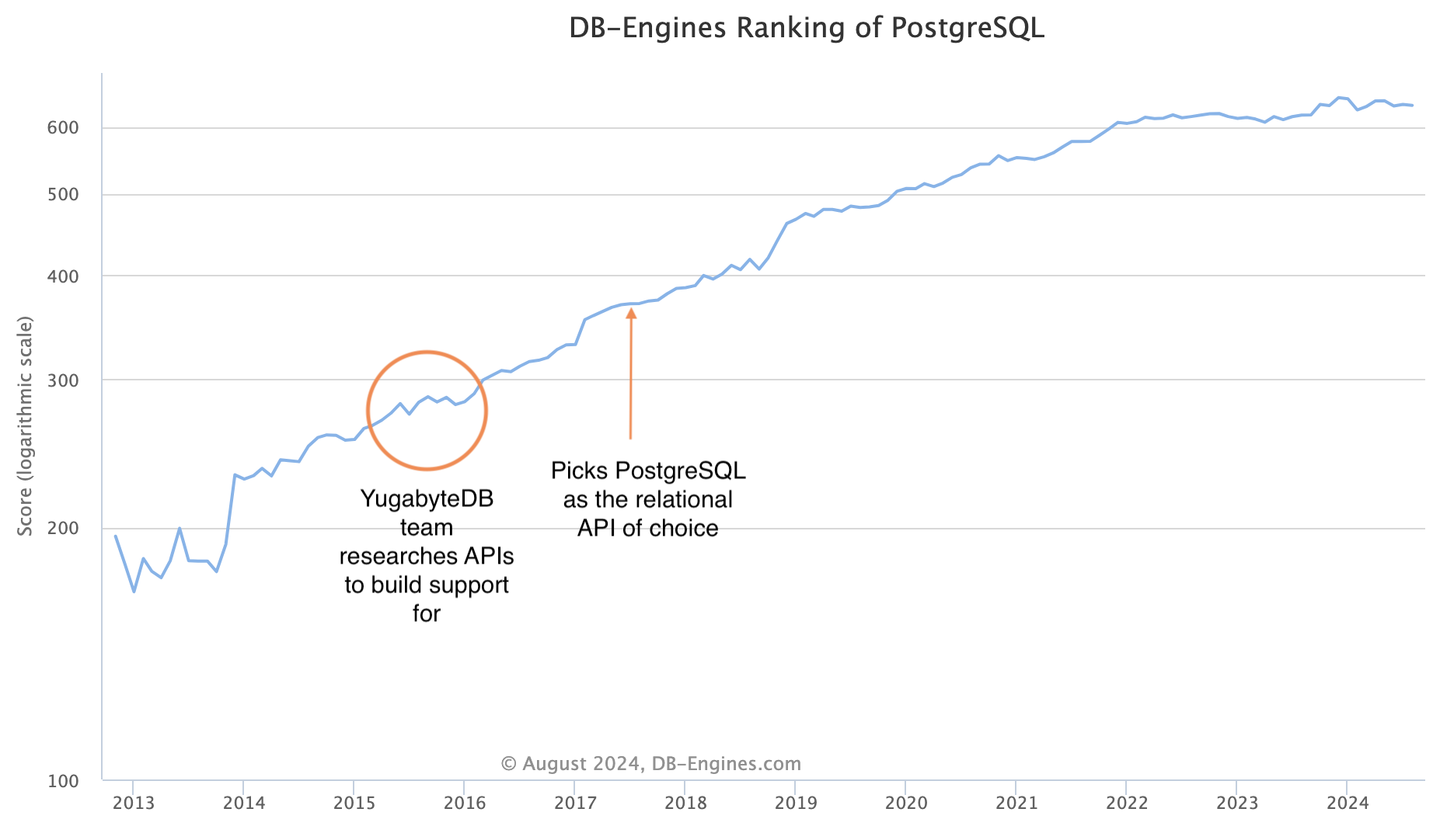 YugabyteDB was one of the first cloud native databases to pick PostgreSQL as its relational API YugabyteDB was one of the first cloud native databases to pick PostgreSQL as its relational API