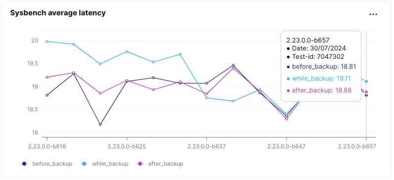 Backup and Restore Performance