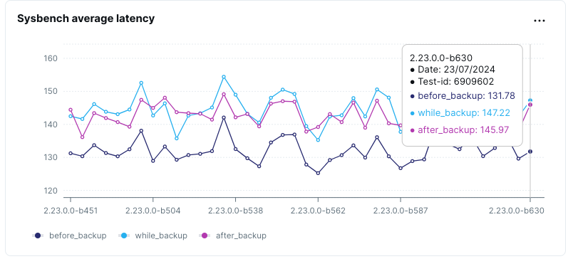Incremental Backup Performance