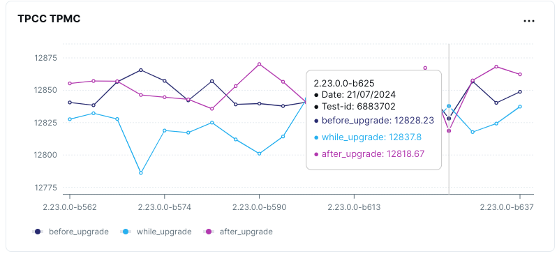 Rolling Upgrade Performance
