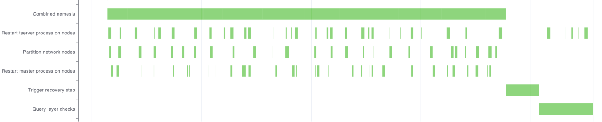 combined nemesis behavior