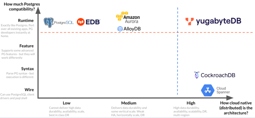 compatible with Postgres and fully distributed