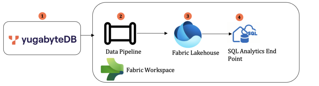 data integration flow