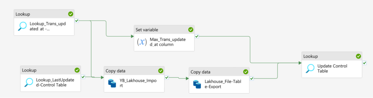 How to Architect a Robust Data Pipeline with Microsoft Fabric and ...