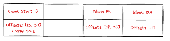 Before insert an ItemPointer(46, 17)