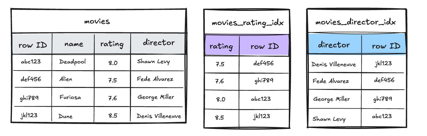 Example Movies list