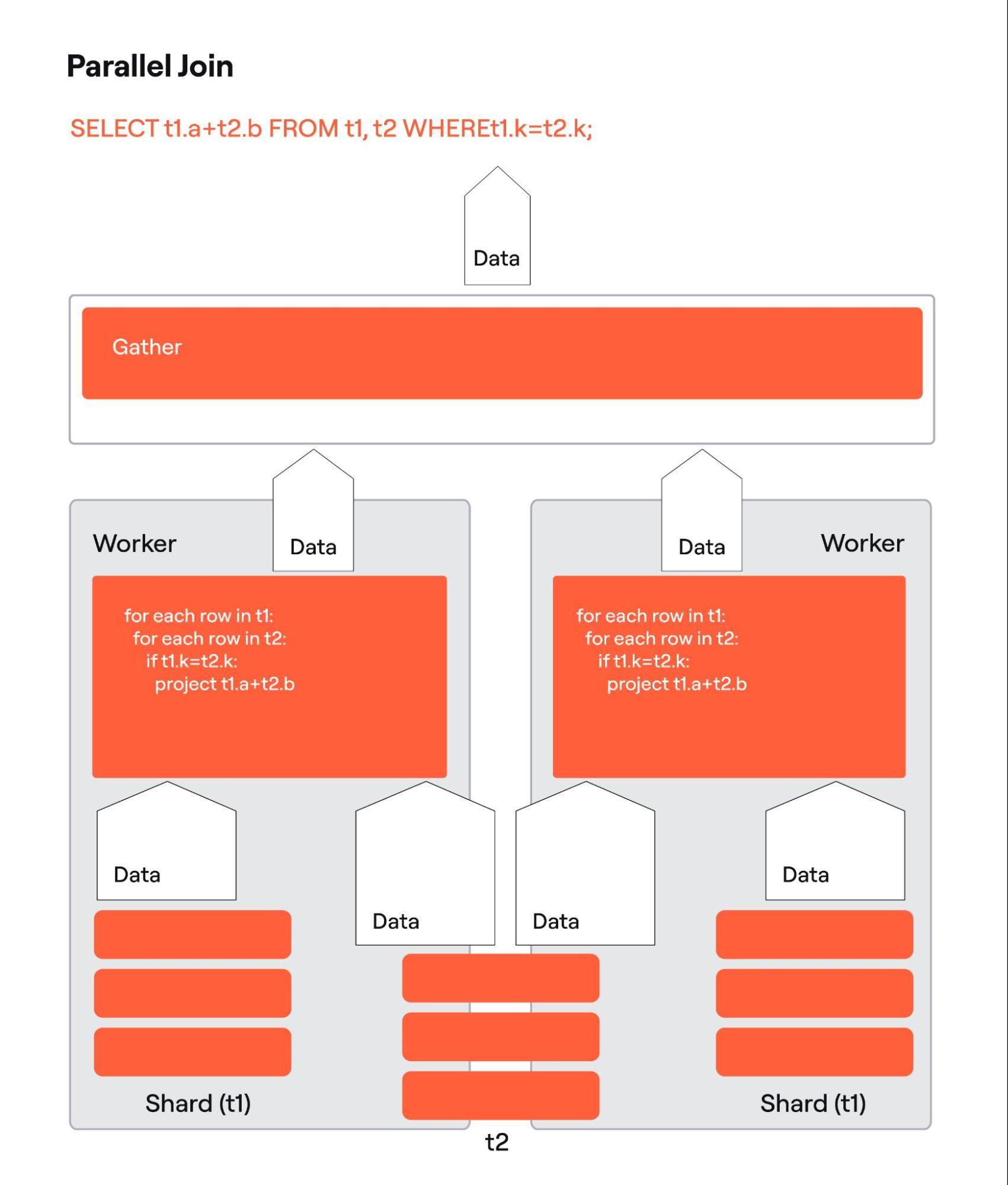 Parallel join