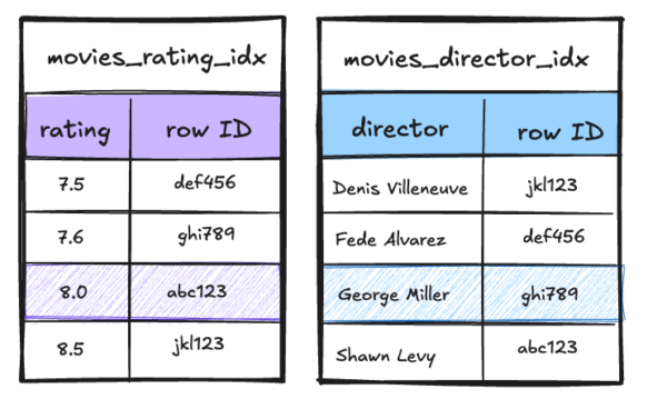 Retrieve Lists