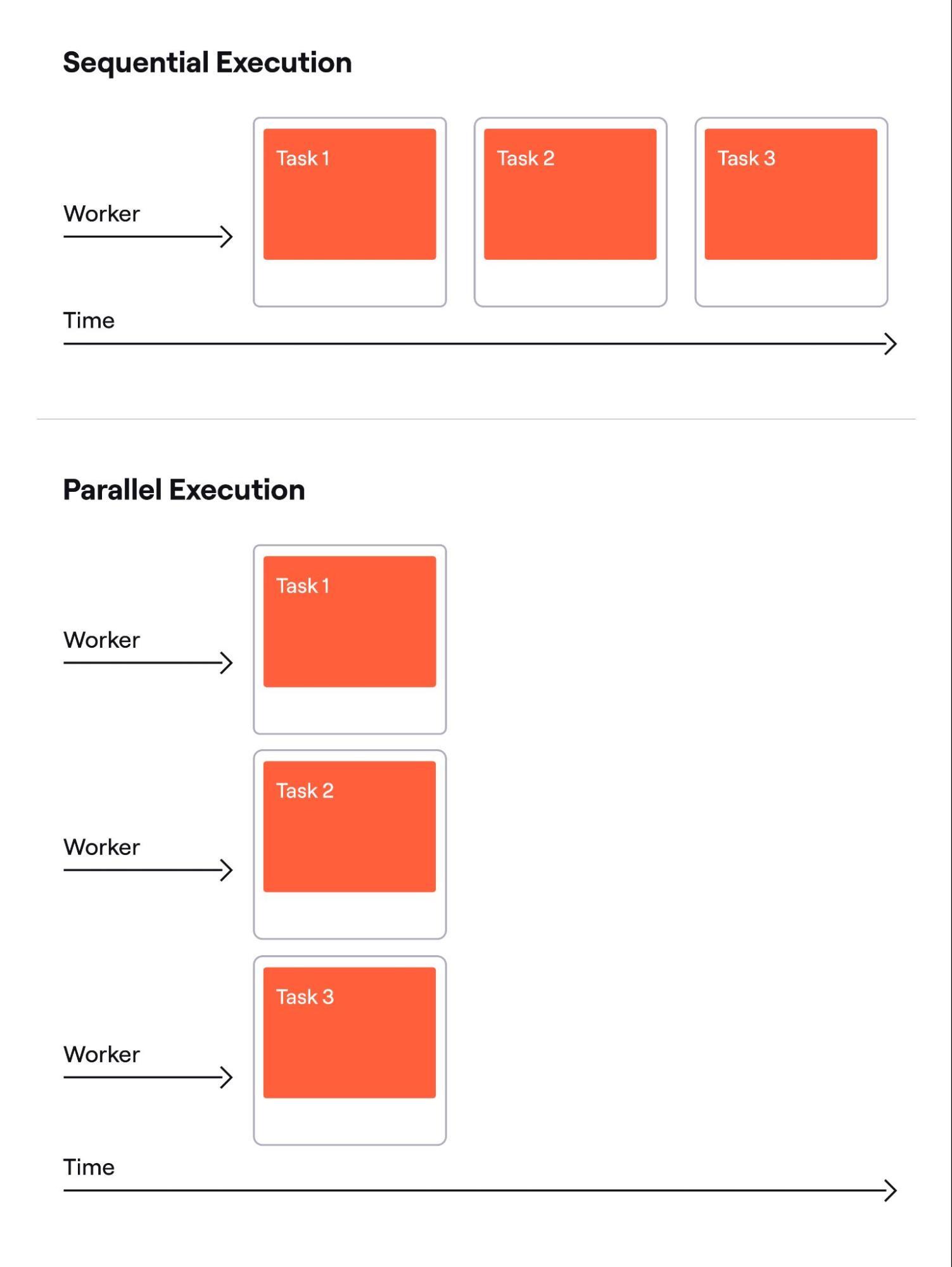 Sequential execution vs parallel execution