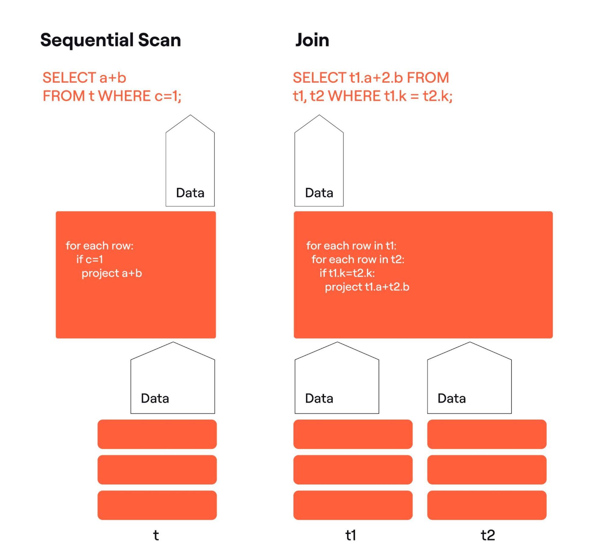 Shows a sequential scan and a join side by side
