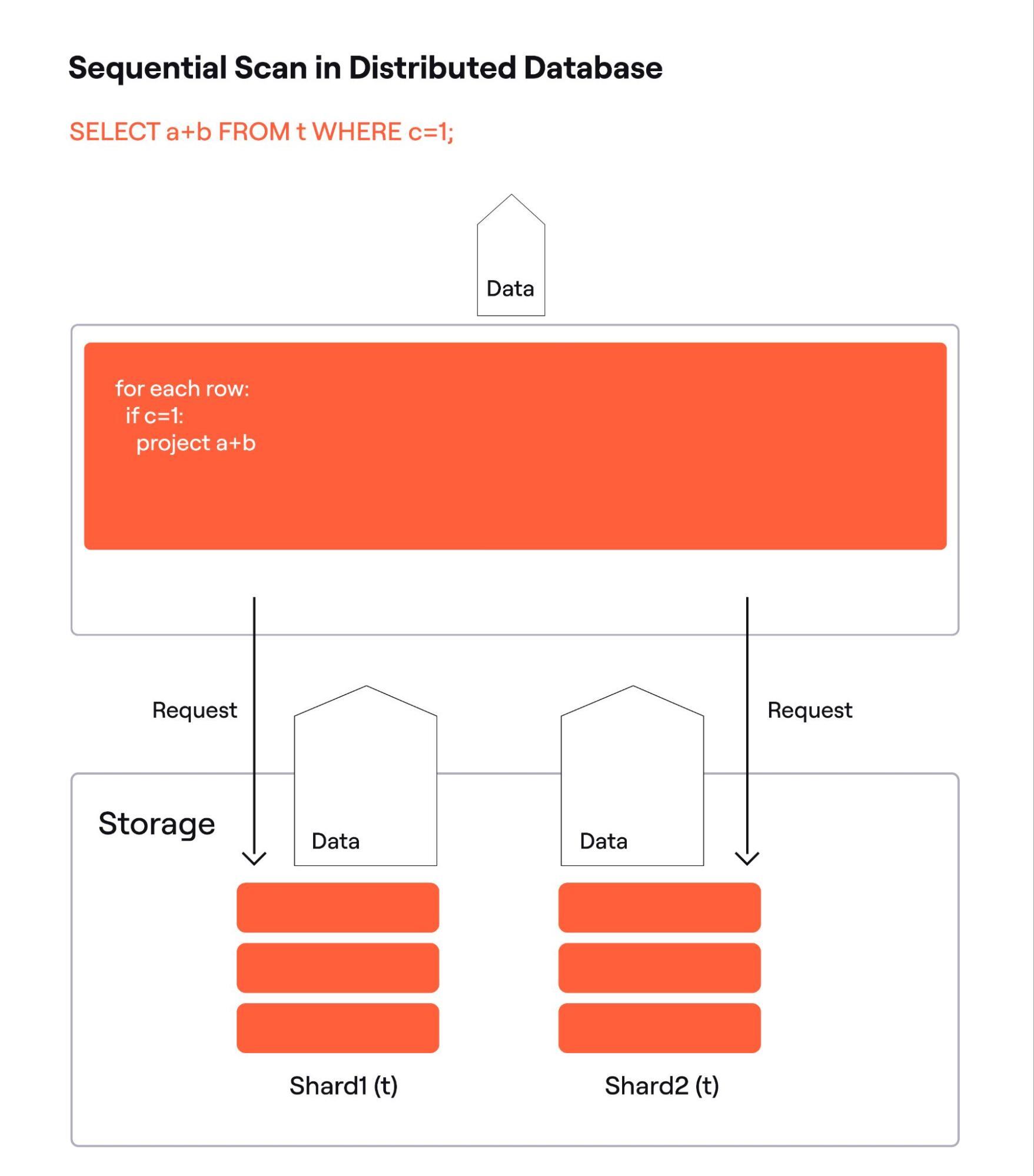 Sequential scan in distributed database