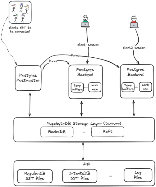 The simplified architecture of a YugabyteDB node