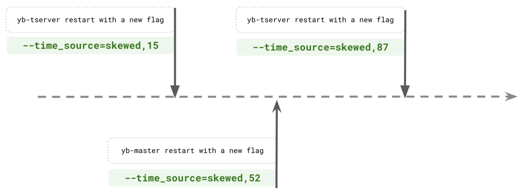 timeline and test with yb-master and yb-tserver