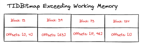 TIDBitmap exceeding working memory
