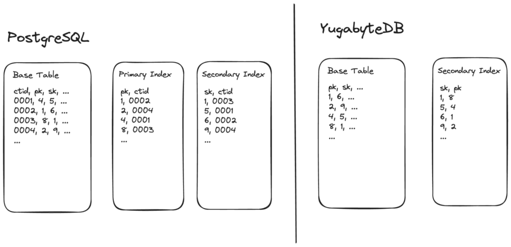data stored in PostgreSQL vs YugabyteDB
