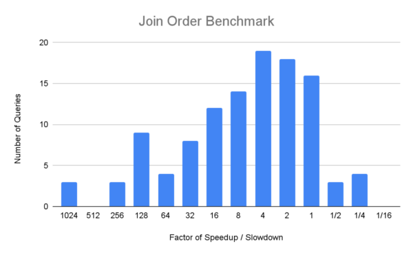 histograms of the factor of speedup