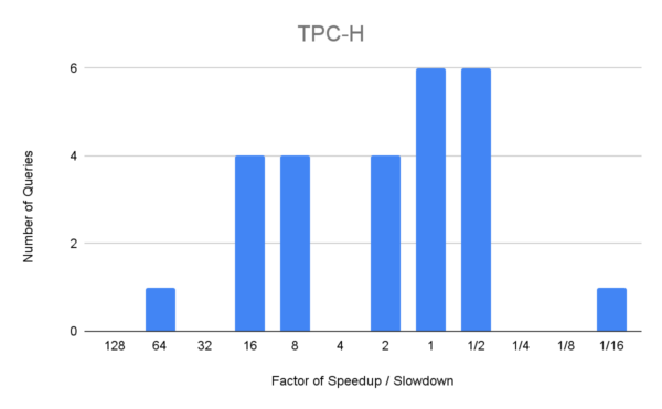 histograms of the number of queries