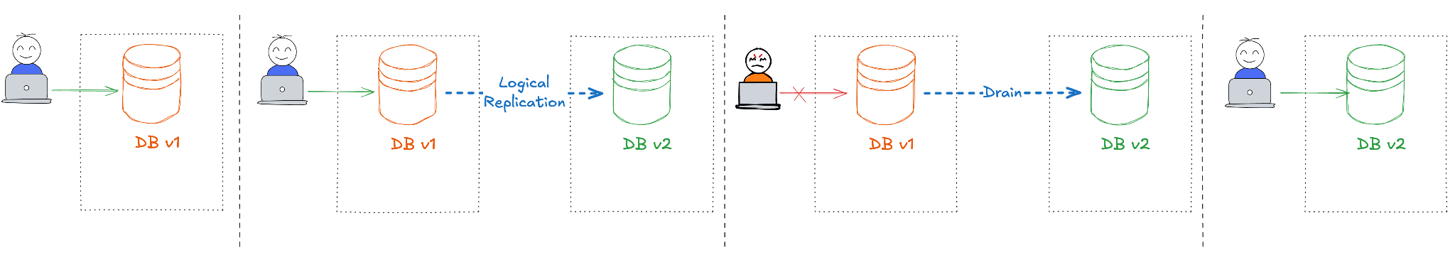 Blue-Green (Logical Replication)
