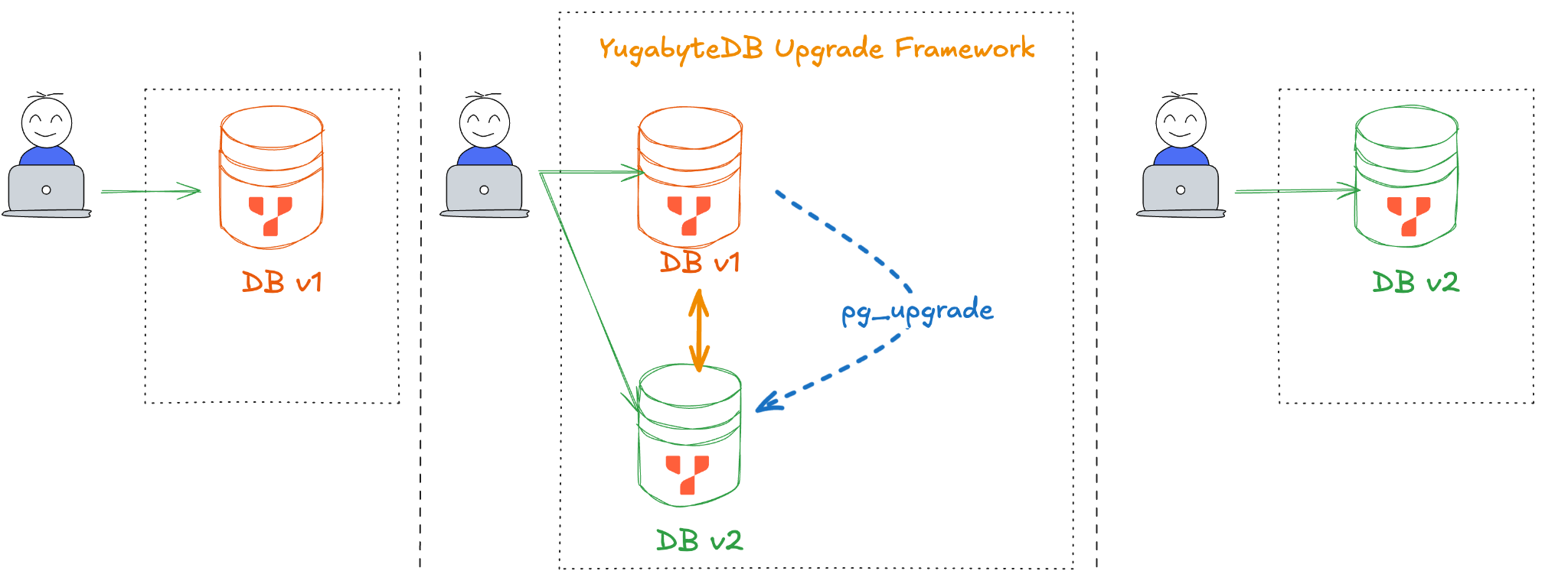 Online In-Place Upgrades in YugabyteDB