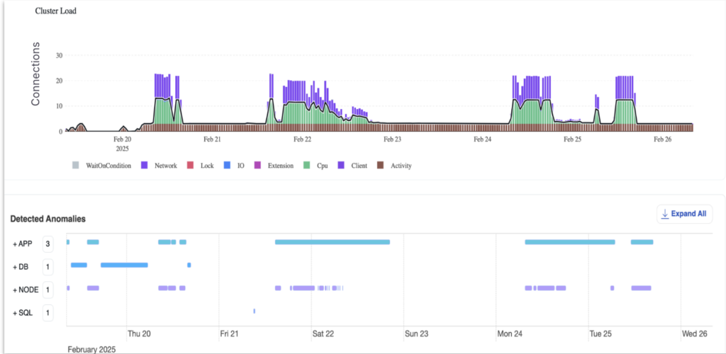 Performance Advisor Dashboard for cluster load and detected anomalies