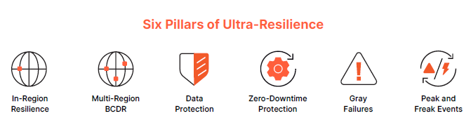 The Six Pillars of Ultra-Resilient Application Architecture