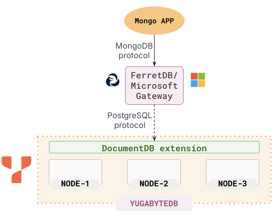 YugabyteDB + DocumentDB + FerretDB