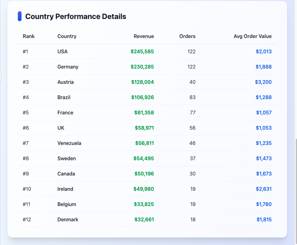 Country Performance Details