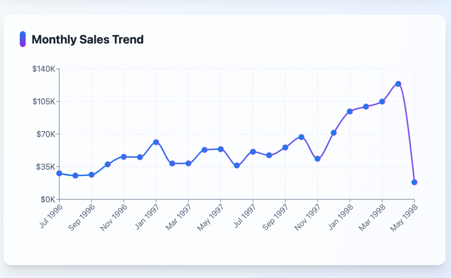 Monthly sales trend