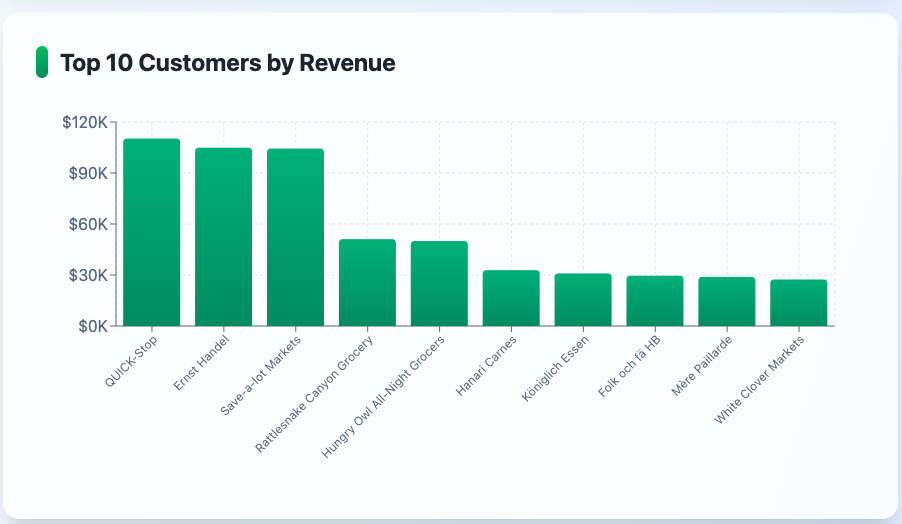 Top 10 customers by revenue