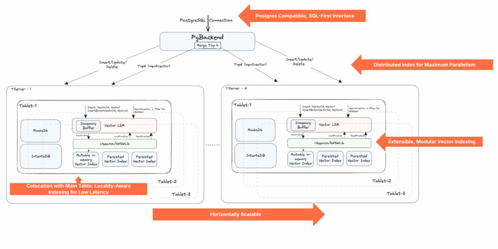 Ultra-Resilient Indexing with MVCC and WAL Recovery
