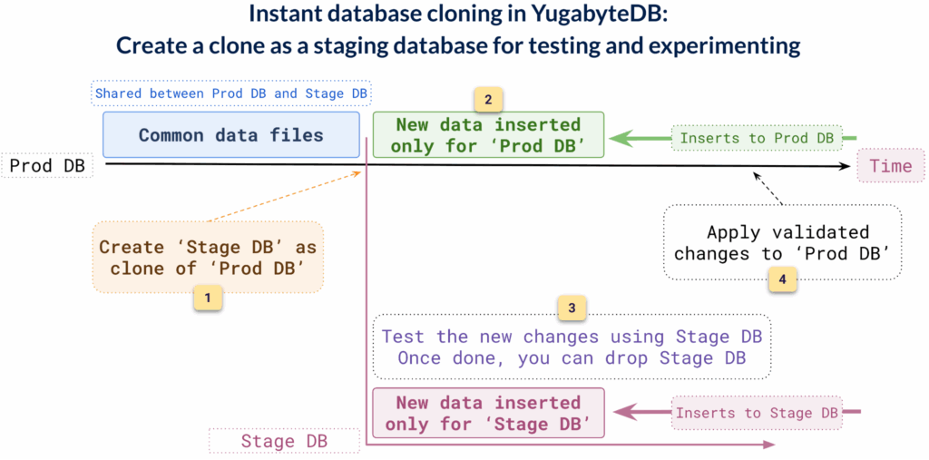 Instant database cloning in yugabytedb create a clone