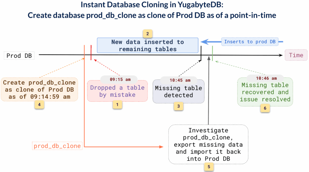Instant database cloning in yugabytedb create database