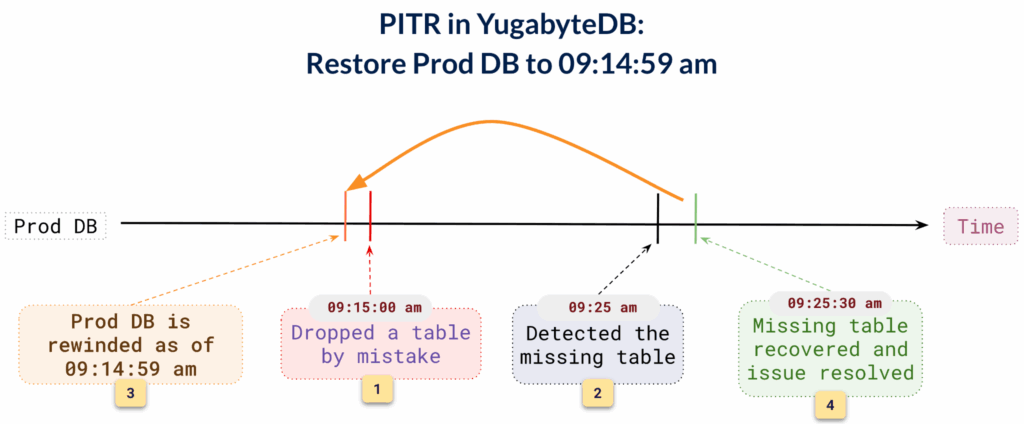 PITR in YugabyteDB