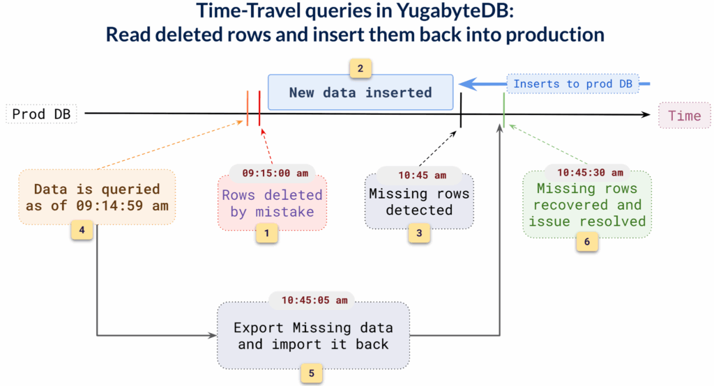 Time travel queries in yugabytedb