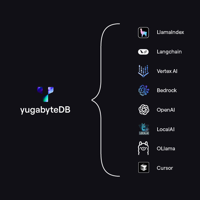 Yugabytedb AI RAG diagram AI Ecosystem