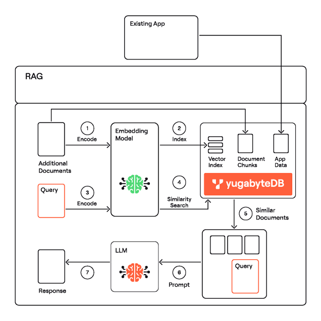 Yugabytedb AI RAG  diagram Yugabytedb AI RAG diagram