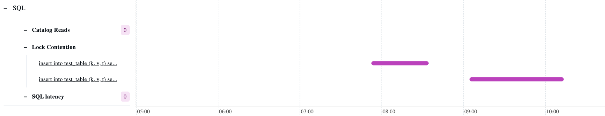 Detected anomalies SQL section