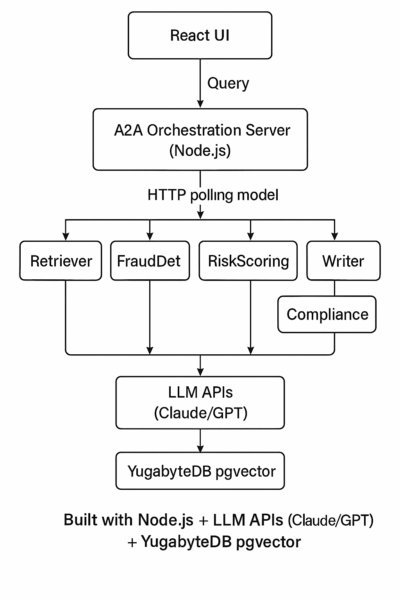 Technical Components of A2A Workflow Technical Components of A2A Workflow