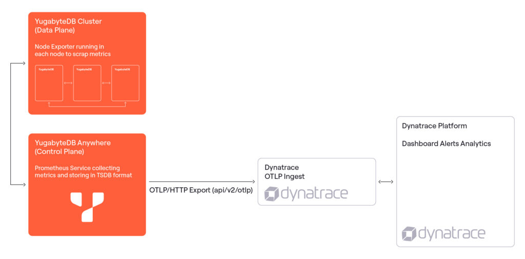 Architecture Diagram - Integration of YugabyteDB with Dynatrace