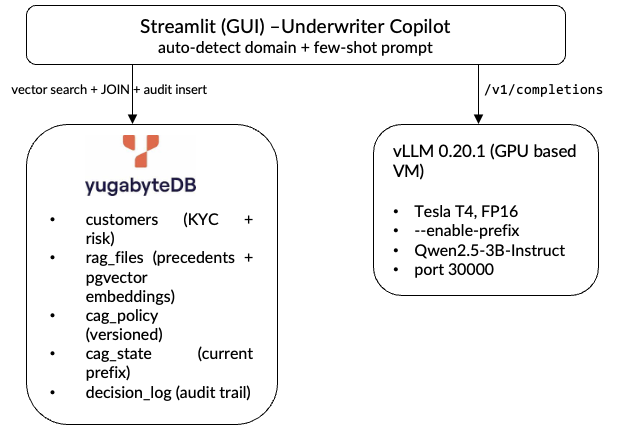 Architecture and technical Components