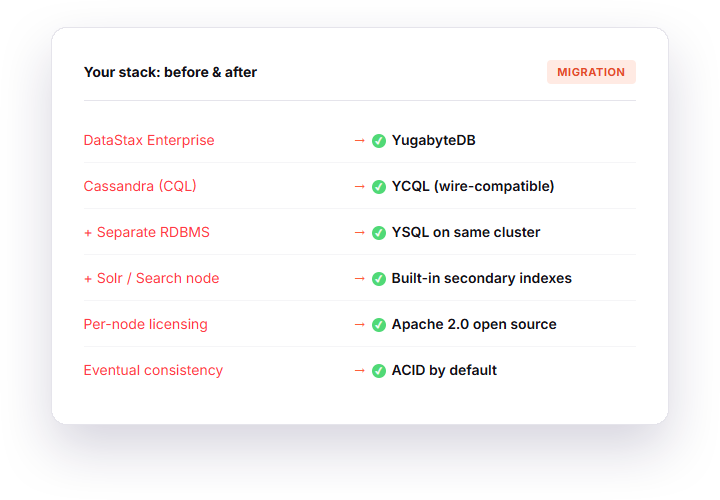 The distributed database Cassandra users migrate to.