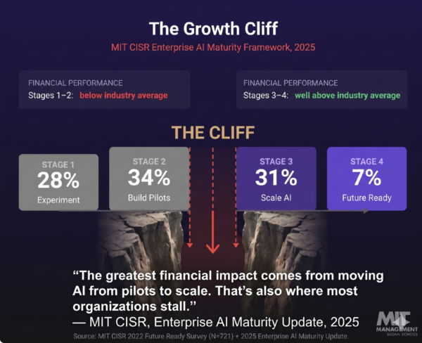 The Growth Cliff