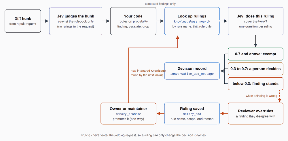 The correction loop. A reviewer's ruling is saved, approved for the team, and retrieved into the next request.