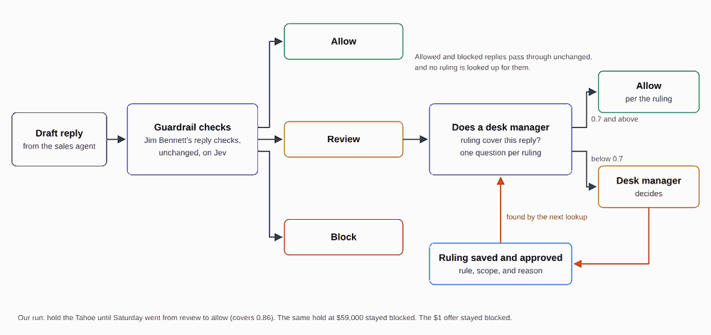 A ruling can only resolve a review. Allowed and blocked replies never look one up.