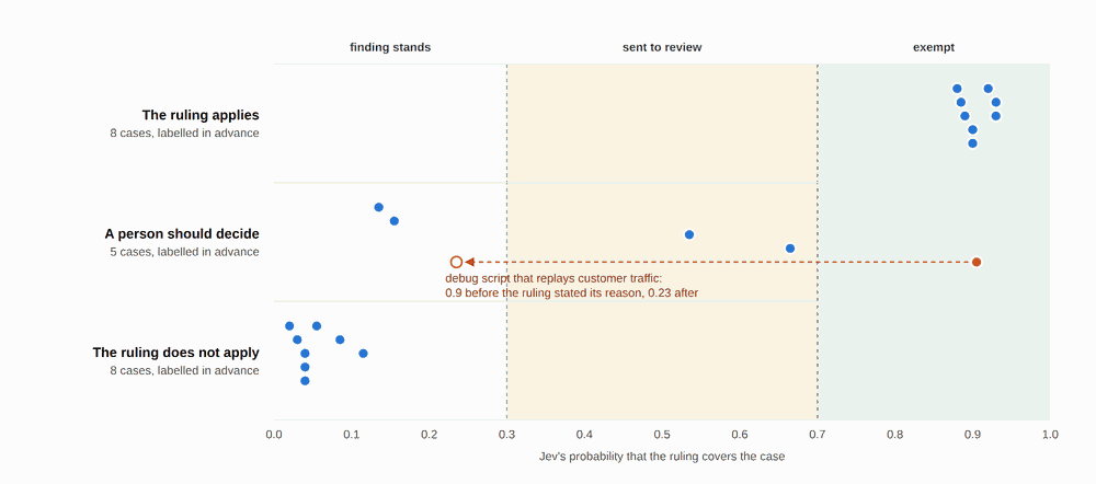 Covers scores for 21 cases labelled before the run, against the 0.3 and 0.7 cutoffs.