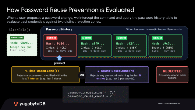 How Password reuse prevention is evaluated